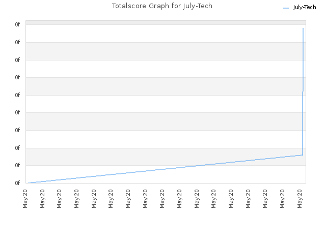 Totalscore Graph for July-Tech