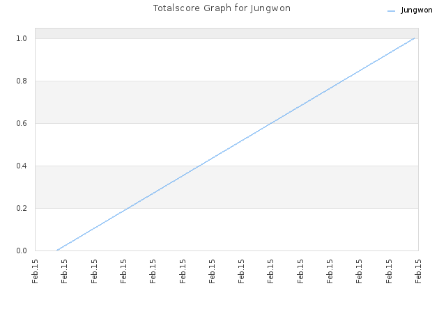 Totalscore Graph for Jungwon