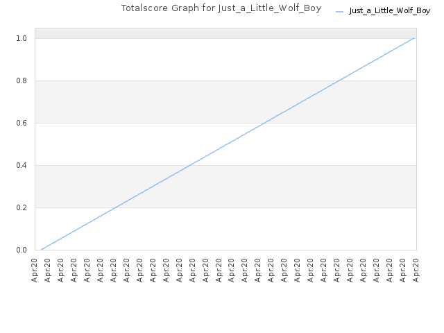 Totalscore Graph for Just_a_Little_Wolf_Boy