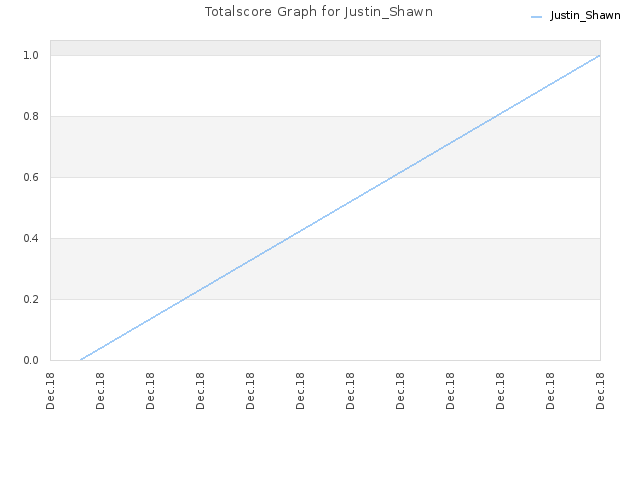 Totalscore Graph for Justin_Shawn