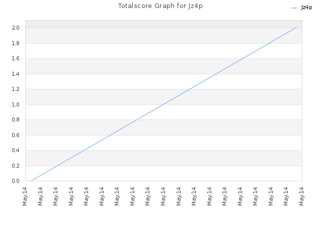 Totalscore Graph for Jz4p