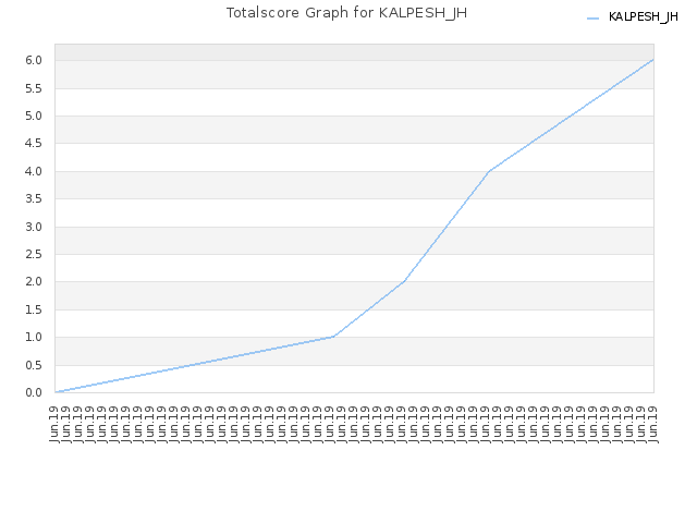 Totalscore Graph for KALPESH_JH