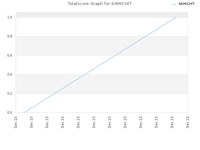 Totalscore Graph for KAMICHIT
