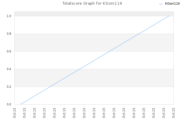Totalscore Graph for KGoni119