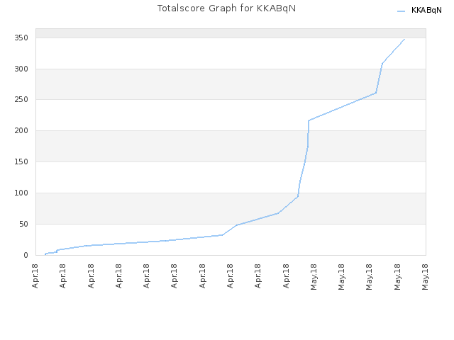Totalscore Graph for KKABqN