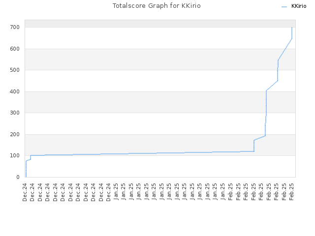 Totalscore Graph for KKirio