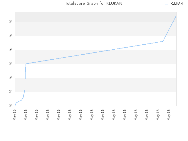 Totalscore Graph for KLUKAN