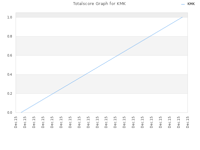 Totalscore Graph for KMK