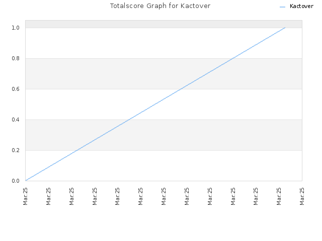 Totalscore Graph for Kactover
