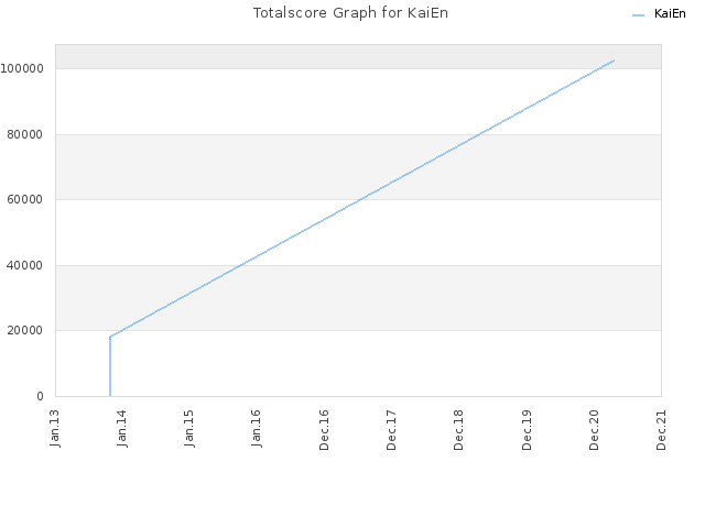 Totalscore Graph for KaiEn