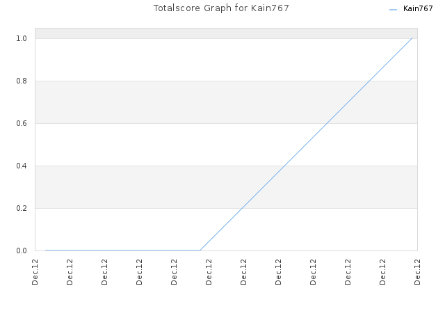 Totalscore Graph for Kain767