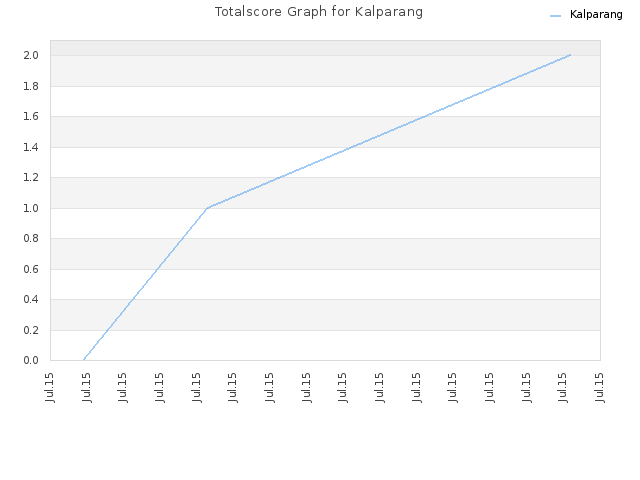 Totalscore Graph for Kalparang