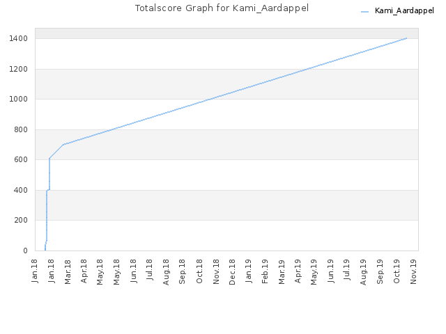 Totalscore Graph for Kami_Aardappel