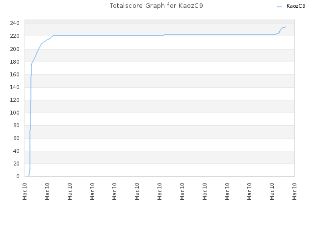 Totalscore Graph for KaozC9