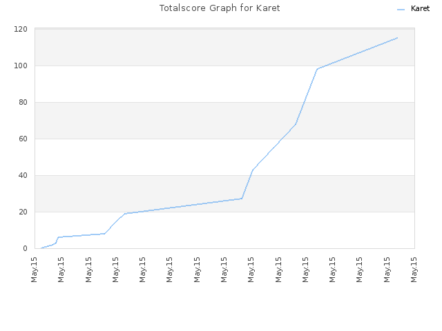 Totalscore Graph for Karet