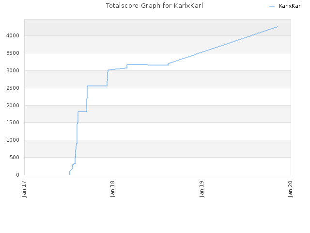 Totalscore Graph for KarlxKarl