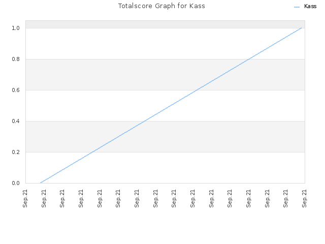 Totalscore Graph for Kass