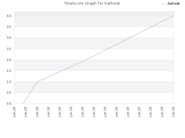Totalscore Graph for Kathesb