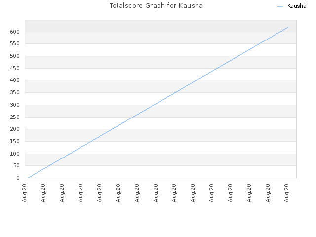 Totalscore Graph for Kaushal