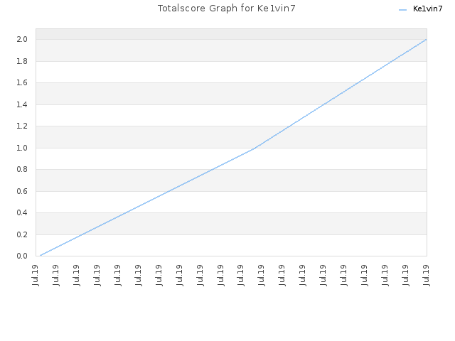 Totalscore Graph for Ke1vin7