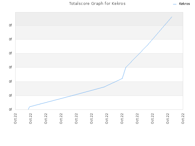 Totalscore Graph for Kekros