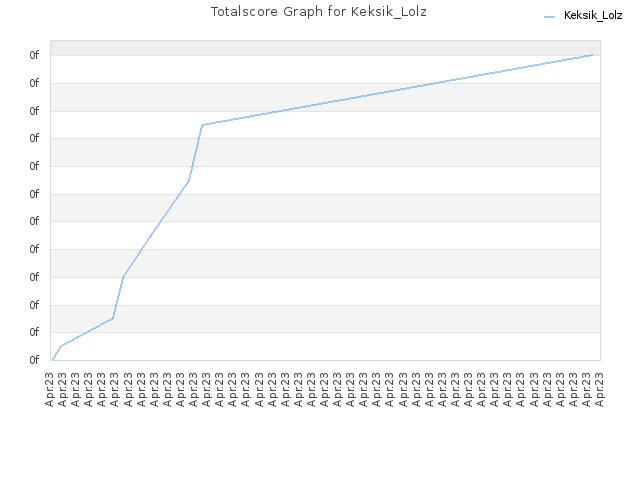 Totalscore Graph for Keksik_Lolz
