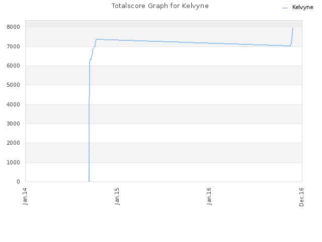 Totalscore Graph for Kelvyne