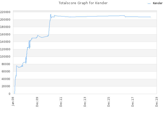 Totalscore Graph for Kender