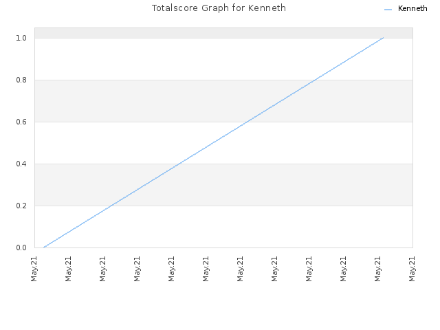 Totalscore Graph for Kenneth