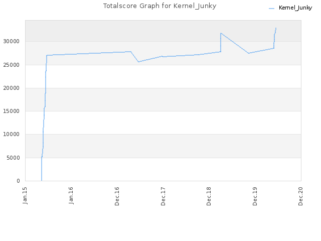 Totalscore Graph for Kernel_Junky