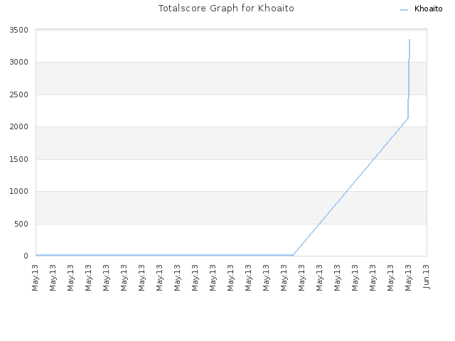 Totalscore Graph for Khoaito