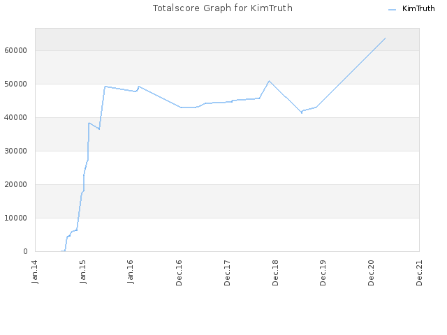 Totalscore Graph for KimTruth
