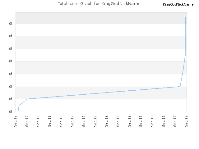 Totalscore Graph for KingGodNickName