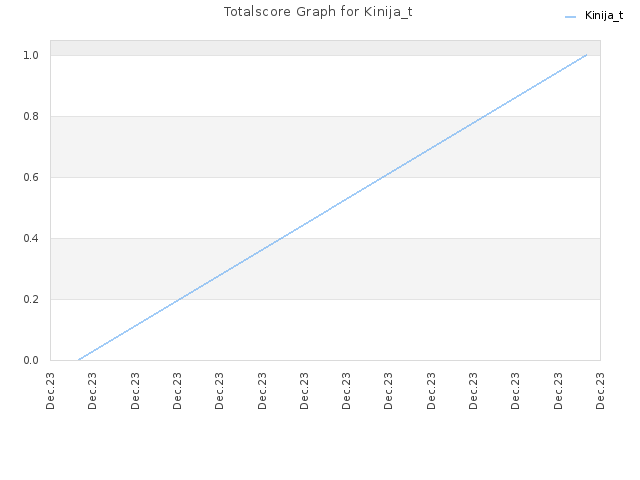 Totalscore Graph for Kinija_t