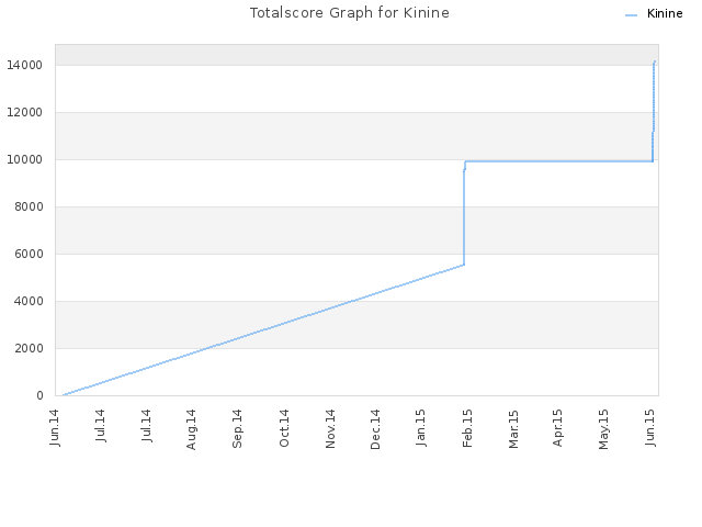 Totalscore Graph for Kinine