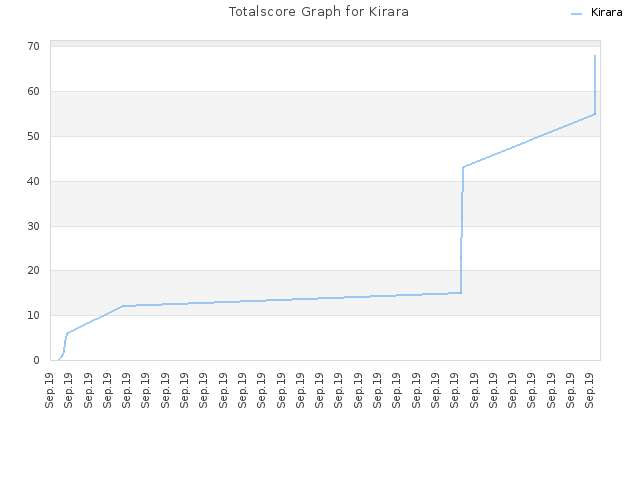 Totalscore Graph for Kirara