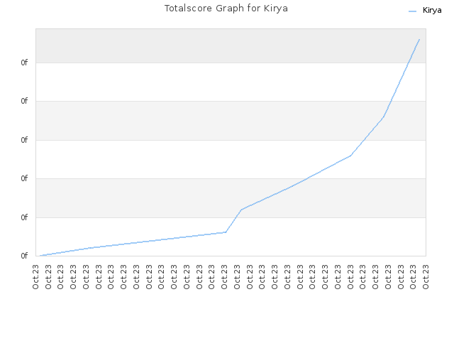 Totalscore Graph for Kirya