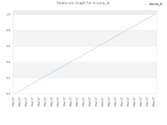 Totalscore Graph for Kizuna_AI