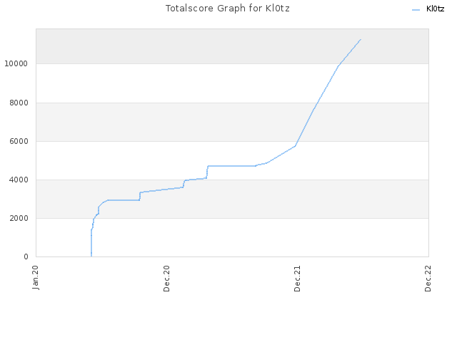 Totalscore Graph for Kl0tz