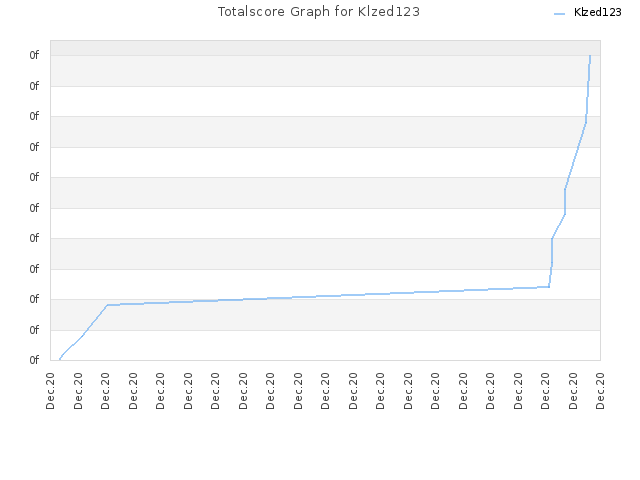 Totalscore Graph for Klzed123