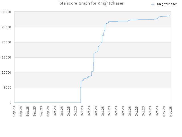 Totalscore Graph for KnightChaser