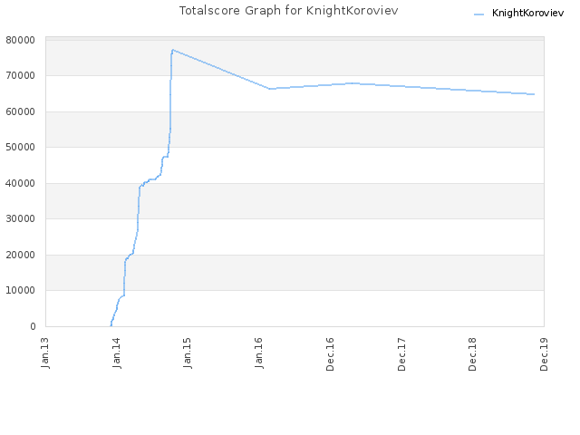 Totalscore Graph for KnightKoroviev