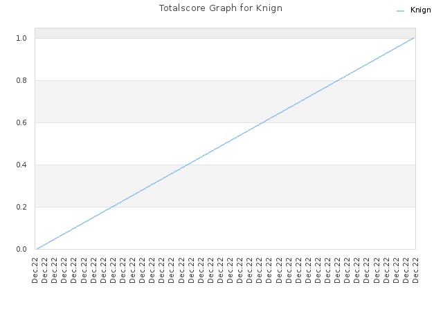 Totalscore Graph for Knign