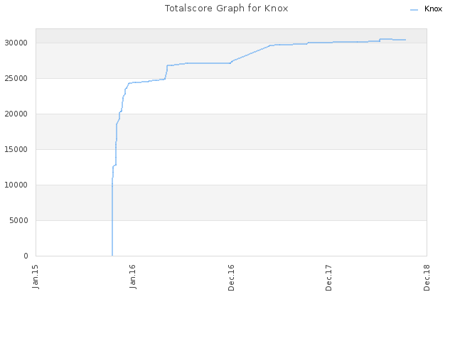Totalscore Graph for Knox