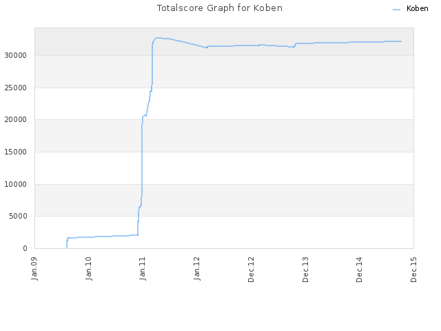 Totalscore Graph for Koben