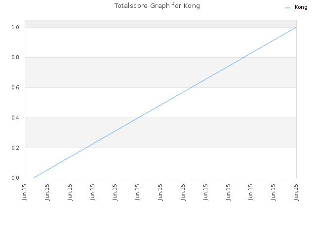 Totalscore Graph for Kong