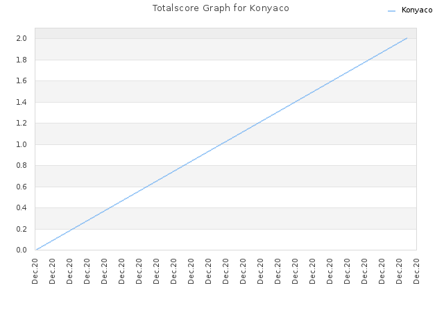 Totalscore Graph for Konyaco