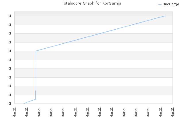 Totalscore Graph for KorGamja