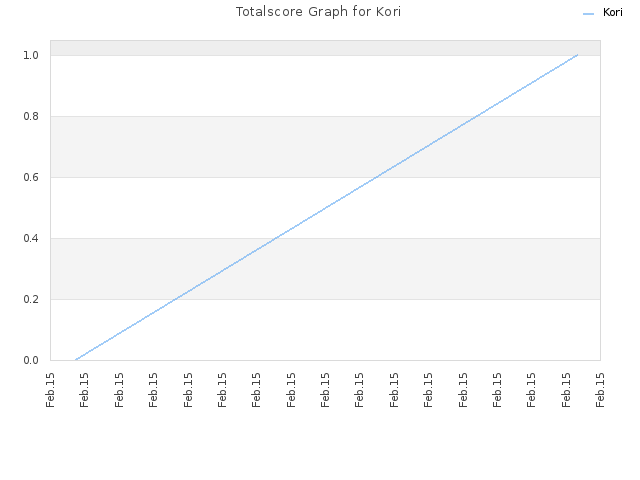 Totalscore Graph for Kori