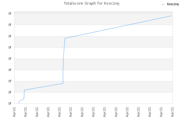 Totalscore Graph for Koscziej